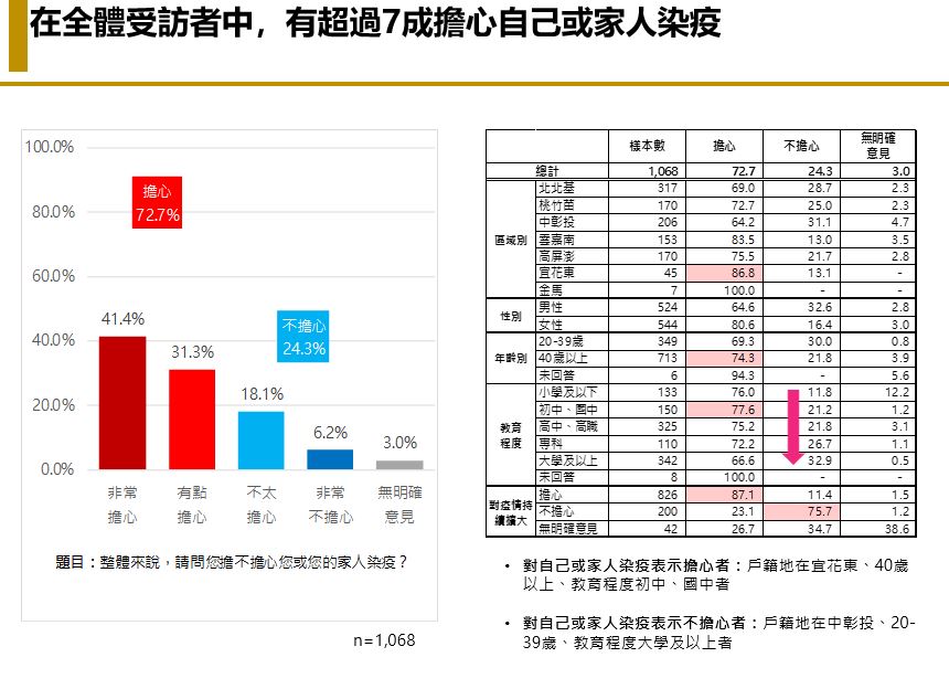 【匯流民調 4 月定期調查 3-2】六成民眾支持「與病毒共存」防疫政策 56.4%認為不需要升級三級警戒 但仍有超過七成民眾擔心染疫 41 【匯流民調 4 月定期調查 3-2】六成民眾支持「與病毒共存」防疫政策 56.4%認為不需要升級三級警戒 但仍有超過七成民眾擔心染疫