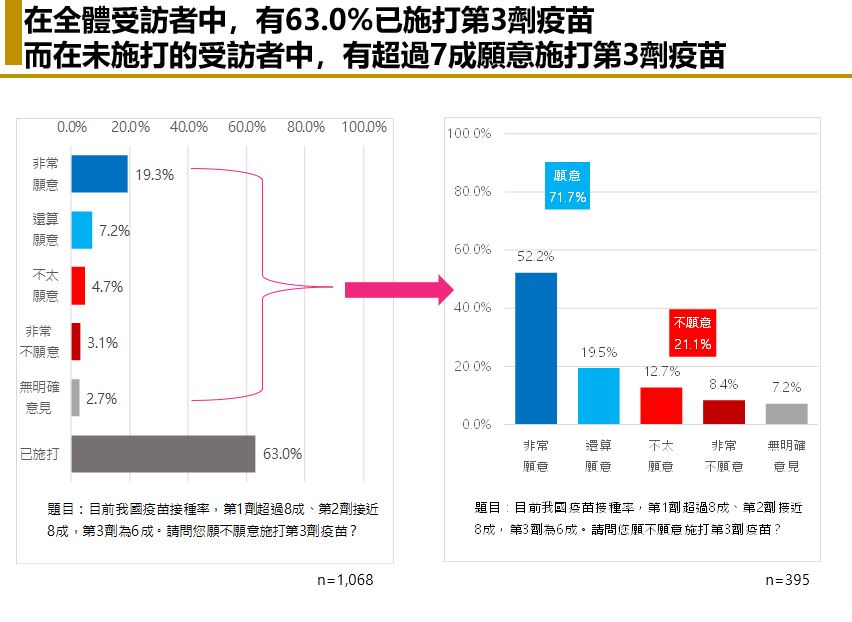 【匯流民調 4 月定期調查 3-2】六成民眾支持「與病毒共存」防疫政策 56.4%認為不需要升級三級警戒 但仍有超過七成民眾擔心染疫 42 【匯流民調 4 月定期調查 3-2】六成民眾支持「與病毒共存」防疫政策 56.4%認為不需要升級三級警戒 但仍有超過七成民眾擔心染疫