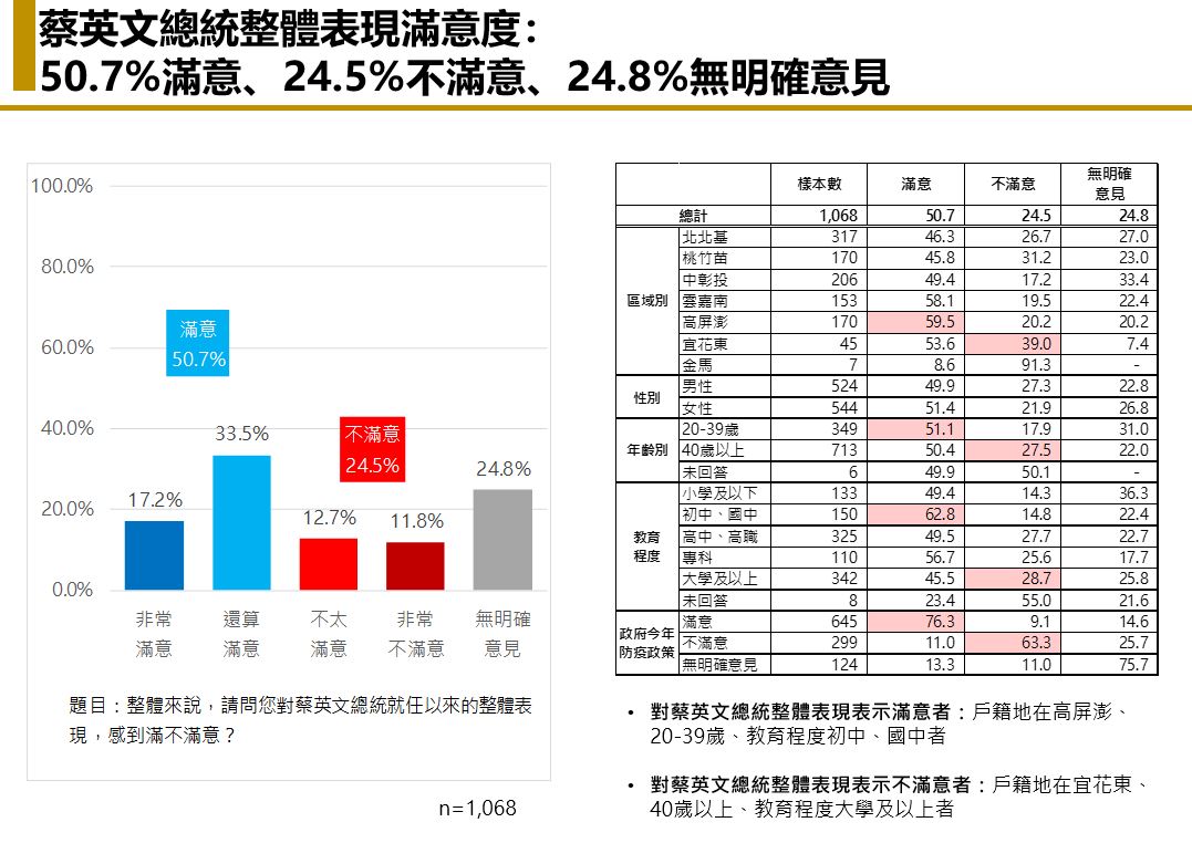 【匯流民調 4 月定期調查 3-1】疫情大爆發尚未重創政府 最新民調陳時中維持六成滿意度 蔡英文總統、蘇貞昌院長滿意度變化不大 48 【匯流民調 4 月定期調查 3-1】疫情大爆發尚未重創政府 最新民調陳時中維持六成滿意度 蔡英文總 統、蘇貞昌院長滿意度變化不大