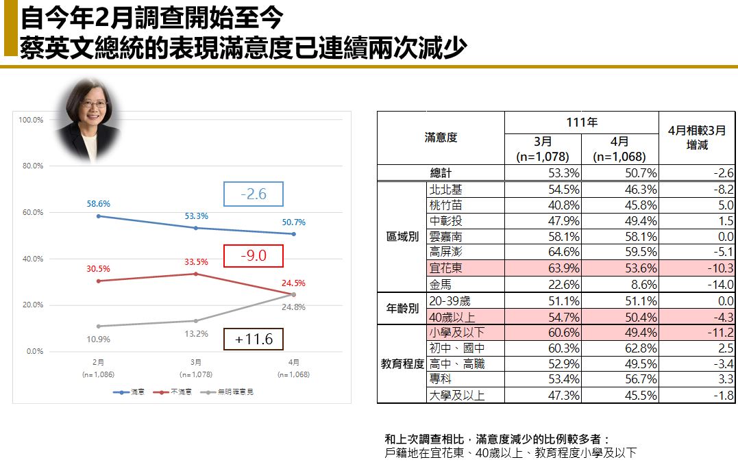 【匯流民調 4 月定期調查 3-1】疫情大爆發尚未重創政府 最新民調陳時中維持六成滿意度 蔡英文總統、蘇貞昌院長滿意度變化不大 49 【匯流民調4月定期調查3-1】疫情大爆發尚未重創政府 最新民調陳時中維持六成滿意度 蔡英文總統、蘇貞昌院長滿意度變化不大