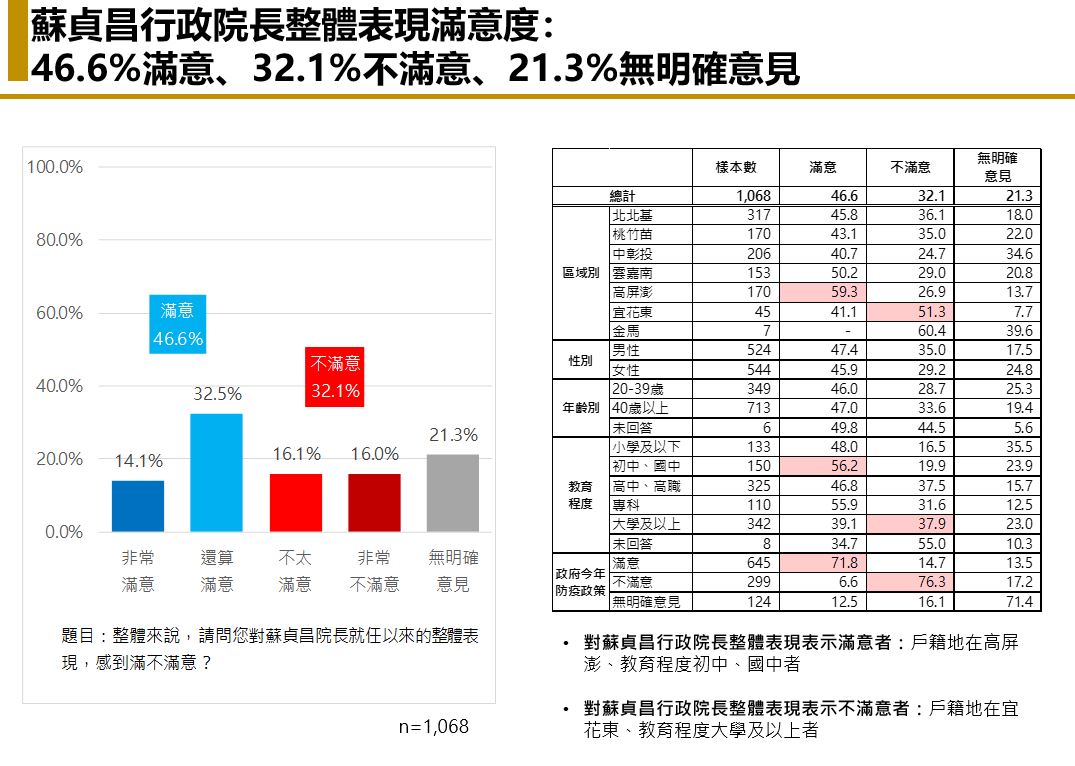 【匯流民調 4 月定期調查 3-1】疫情大爆發尚未重創政府 最新民調陳時中維持六成滿意度 蔡英文總統、蘇貞昌院長滿意度變化不大 50 【匯流民調4月定期調查3-1】疫情大爆發尚未重創政府 最新民調陳時中維持六成滿意度 蔡英文總統、蘇貞昌院長滿意度變化不大
