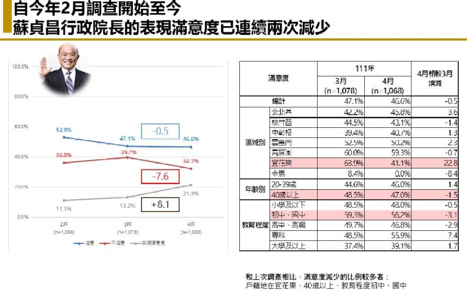 【匯流民調 4 月定期調查 3-1】疫情大爆發尚未重創政府 最新民調陳時中維持六成滿意度 蔡英文總統、蘇貞昌院長滿意度變化不大 51 【匯流民調4月定期調查3-1】疫情大爆發尚未重創政府 最新民調陳時中維持六成滿意度 蔡英文總統、蘇貞昌院長滿意度變化不大