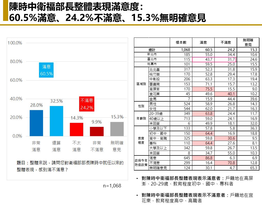 【匯流民調 4 月定期調查 3-1】疫情大爆發尚未重創政府 最新民調陳時中維持六成滿意度 蔡英文總統、蘇貞昌院長滿意度變化不大 52 【匯流民調4月定期調查3-1】疫情大爆發尚未重創政府 最新民調陳時中維持六成滿意度 蔡英文總統、蘇貞昌院長滿意度變化不大