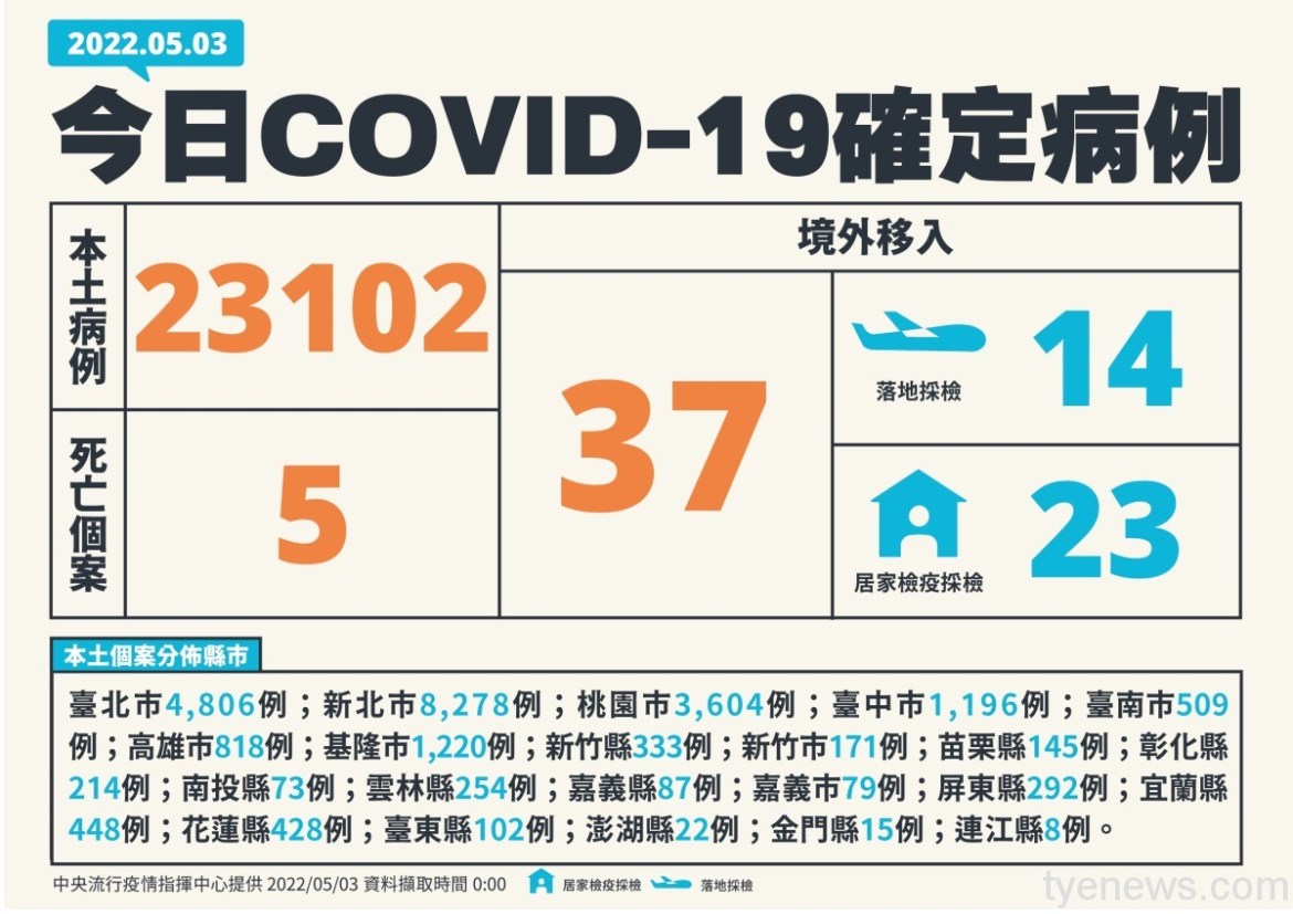 本土破2萬!5/3新增23102例確診 5人因染疫亡 11 1 0503新增個案多例含境外國家、居住縣市