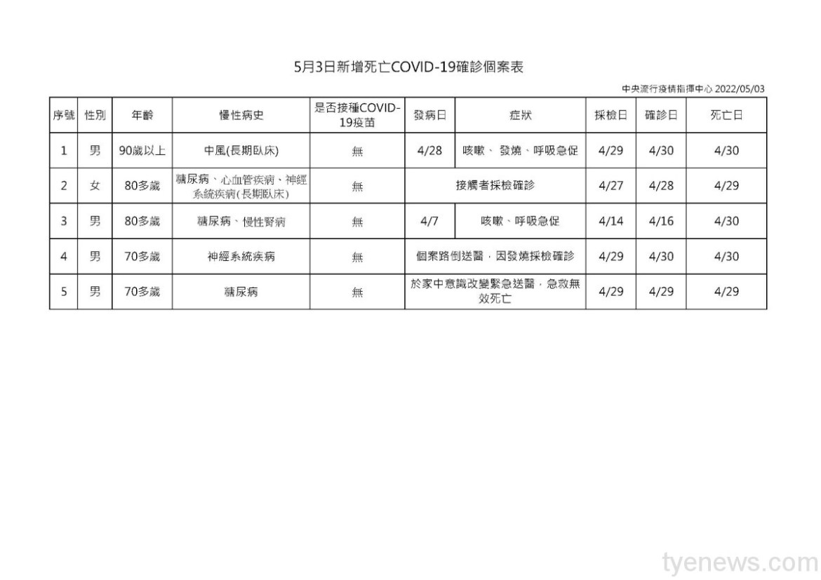本土破2萬!5/3新增23102例確診 5人因染疫亡 12 5月3日新增死亡COVID 19確診個案表