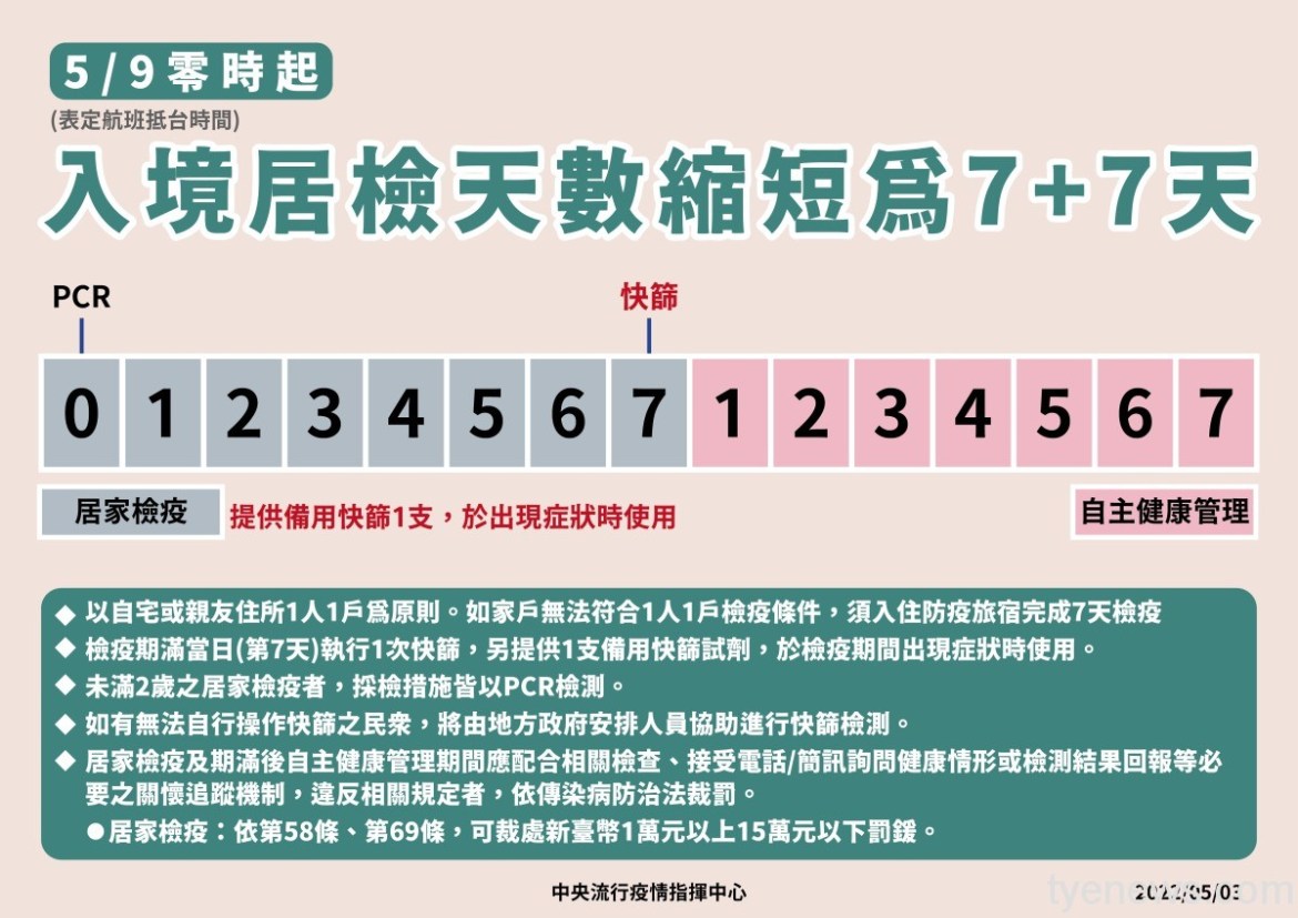 指揮中心:自5/9起入境居檢改7+7 落地、期滿各篩一次 13 6 0503 調整居隔居檢檢測措施 2歲