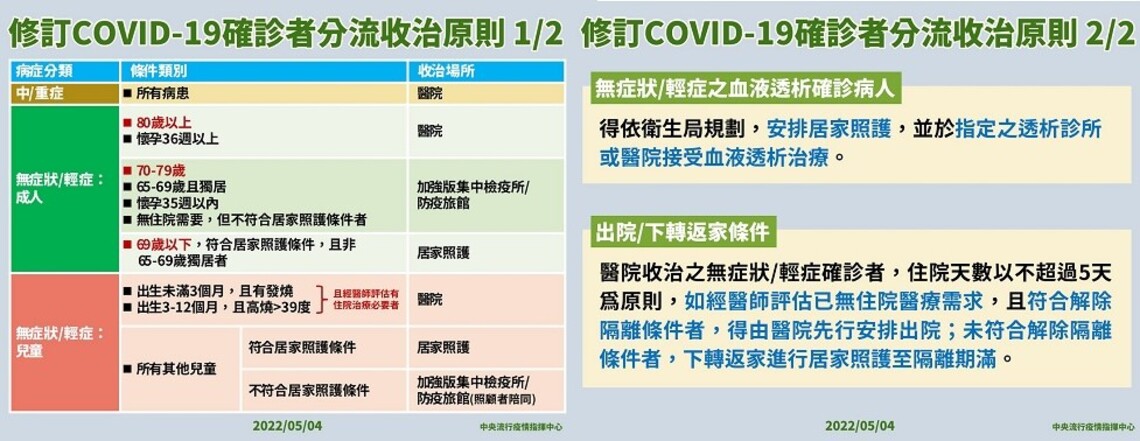 即日起調整COVID-19確定病例輕重症分流收治原則