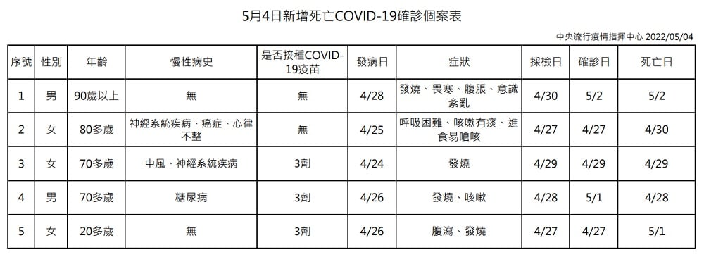可能是顯示的文字是「序號 性別 年齡 5月4日新增死亡COVID-19確診個案表 5月4日新增死亡 慢性病史 男 90嵗以上 是否接種COVID- 19疫苗 2 無 發ç日 女 80多歳 無 3 神經系統疾病 癌症 心律 不整 中央流行疫情指揮中心 2022/05/04 採檢日 女 確診日 70多歲 無 症狀 4/28 發燒 畏寒 腹脹 發燒、畏寒、腹脹、意識 意識 4/30 素亂 呼吸困難 咳嗽有痰 進 食易嗆咳 死亡日 4 中風 神經系統疾病 4/25 5/2 70多歲 3劑 5/2 糖尿ç—… 4/27 4/24 4/27 20多歲 發燒 3劑 4/30 4/29 4/26 4/29 發燒、 咳嗽 3劑 4/29 4/26 4/28 5/1 腹瀉、 發燒 4/28 4/27 4/27 5/1 」的圖像
