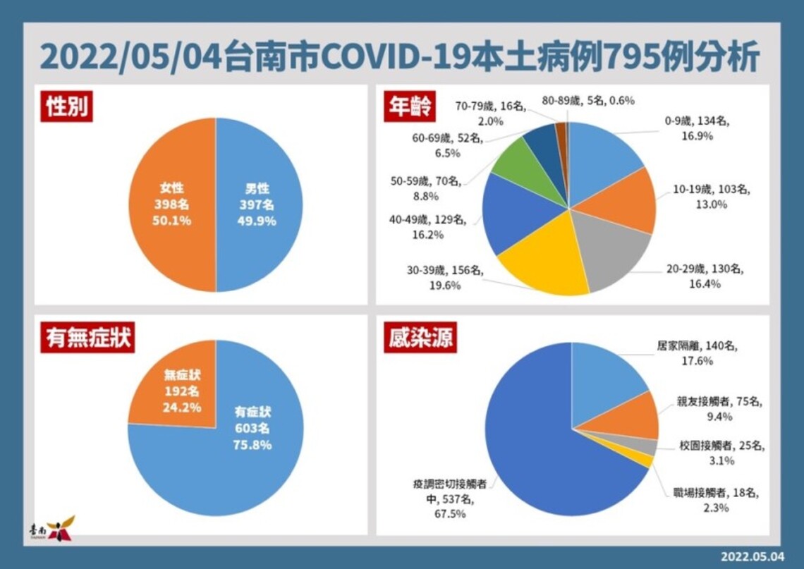台南4日增795例衛局拒送貧戶快篩劑