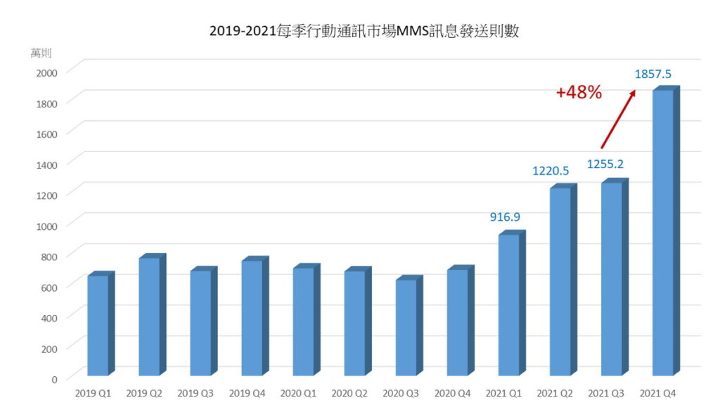 根據NCC公布資料,2021第四季MMS訊息發送則數比前一季成長48%