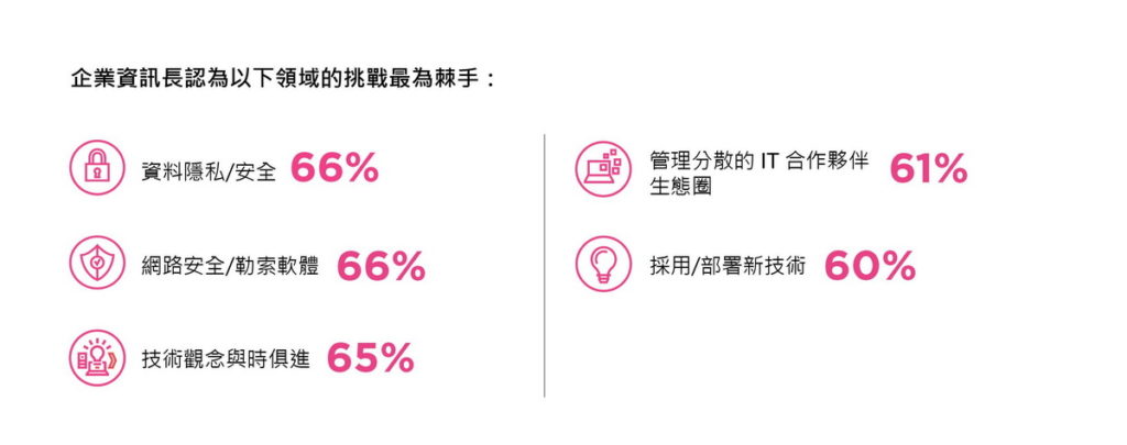 資訊長認為最難解決的困境分別與資訊安全、IT廠商管理和跟上最新科技趨勢有關。