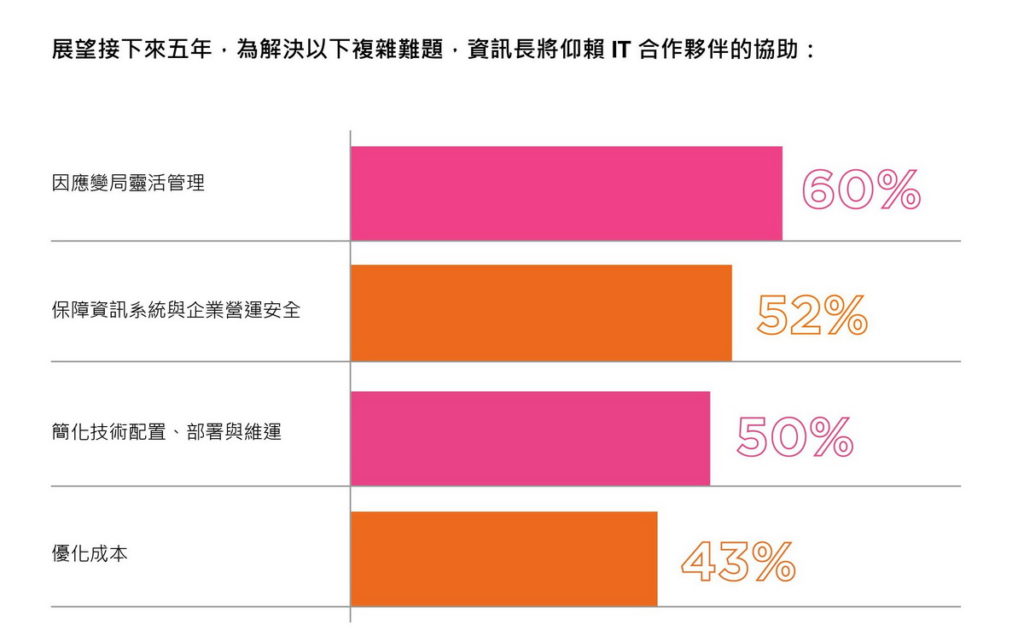 資訊長們期待能仰賴合作廠商的支援,提升企業的整體生產力。