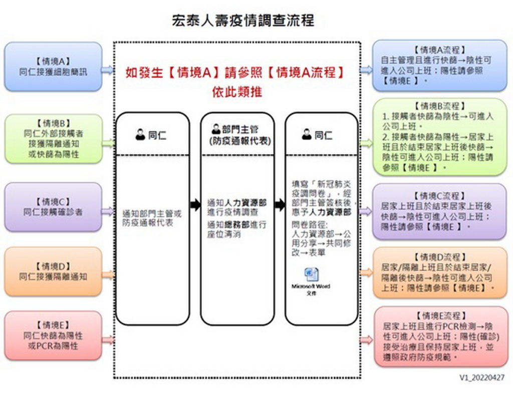 宏泰人壽疫情調查流程