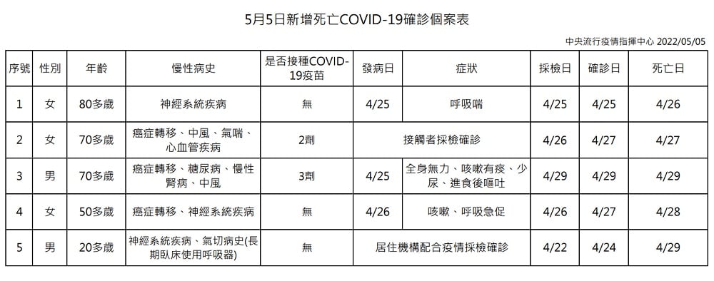 可能是顯示的文字是「序號 性別 年齡 1 慢性病史 女 5月5日新增死亡COVID-19確診個案表 80多歳 是否接種COVID- 19疫苗 發ç日 2 神經系統疾病 女 症狀 70多歳 無 中央流行疫情指揮中心2 採檢日 4/25 男 確診日 70多歲 呼吸喘 癌症轉移 中風、 氣喘、 心血管疾病 癌症轉移· 糖尿ç… 慢性 腎病、中風 中風 2劑 死亡日 4 4/25 女 4/25 50多歲 接觸者採檢確診 3劑 4/26 5 4/25 4/26 癌症轉移 神經系統疾病 男 4/27 20多歲 全身無力、 咳嗽有痰 進食後嘔吐 無 4/27 4/29 4/26 神經系統疾病、 氣切病史(長 期臥床使用呼吸器) 4/29 咳嗽 呼吸急促 無 4/29 4/26 4/27 舌住機構配台冷情採檢性, 4/28 4/22 4/24 4/29 」的圖像
