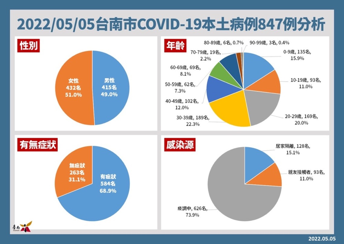 台南5日增847例首度較中央公布多