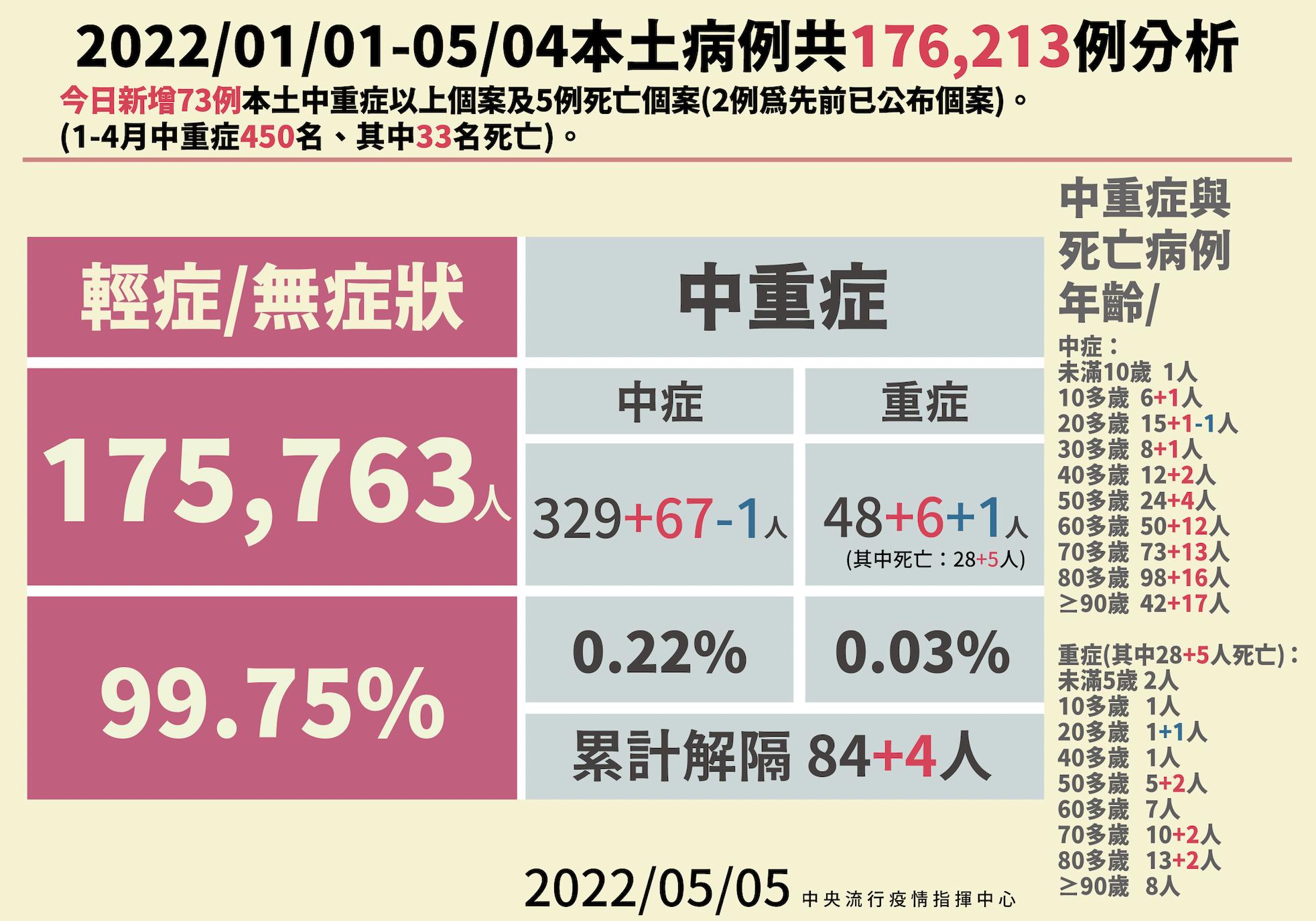 【有影】短短一周竄破3萬例!本土+30035又5死 新北市單日破萬例 18 截圖 2022 05 05 下午2.08.09