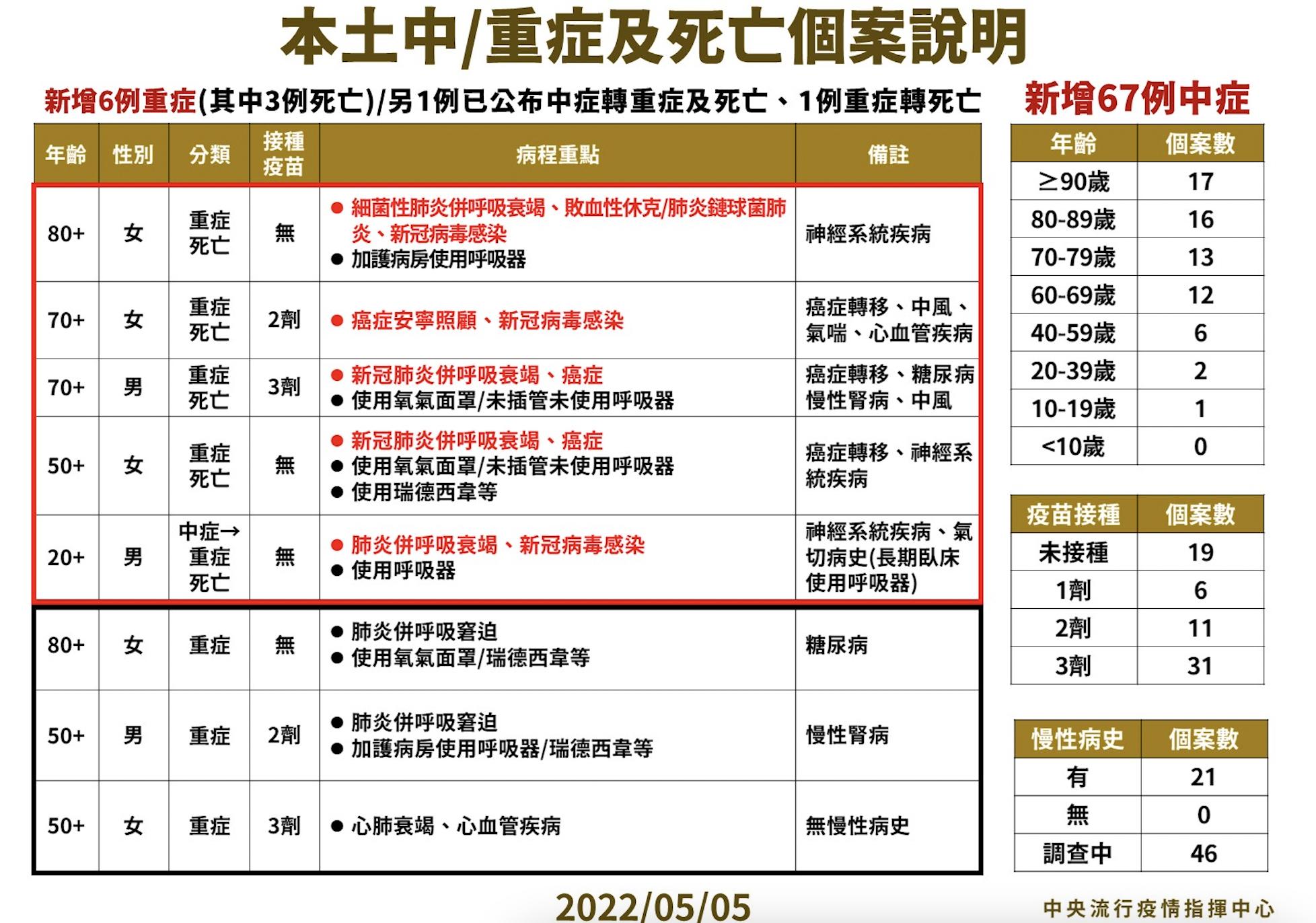 單日5死還在高峰 又見20多歲染疫亡!長期臥床男中症轉重不治 16 截圖 2022 05 05 下午2.23.18