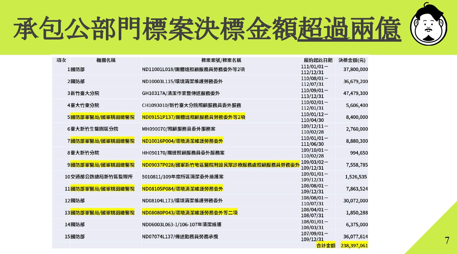 國軍桃園醫院承攬廠商溢領防疫獎金?軍醫局處長坦承:確實有 58 禾意勞動合作社107 111年承包公部門標案超過兩億