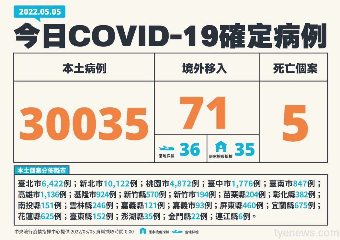 本土破3萬!國內5/5新增30035人確診 5人因染疫亡 18 1 0505新增個案多例含境外國家