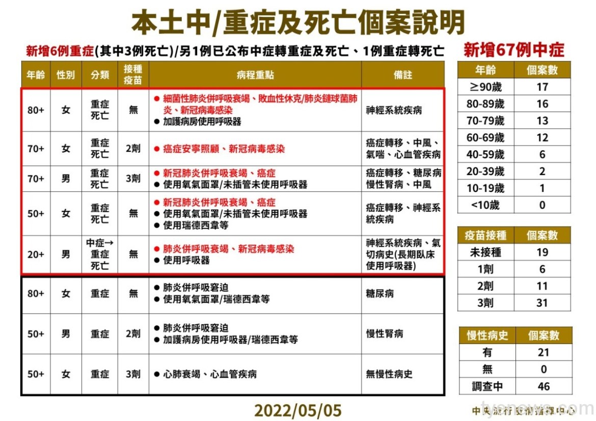 本土破3萬!國內5/5新增30035人確診 5人因染疫亡 19 4 0505 本土中重度及死亡個案說明