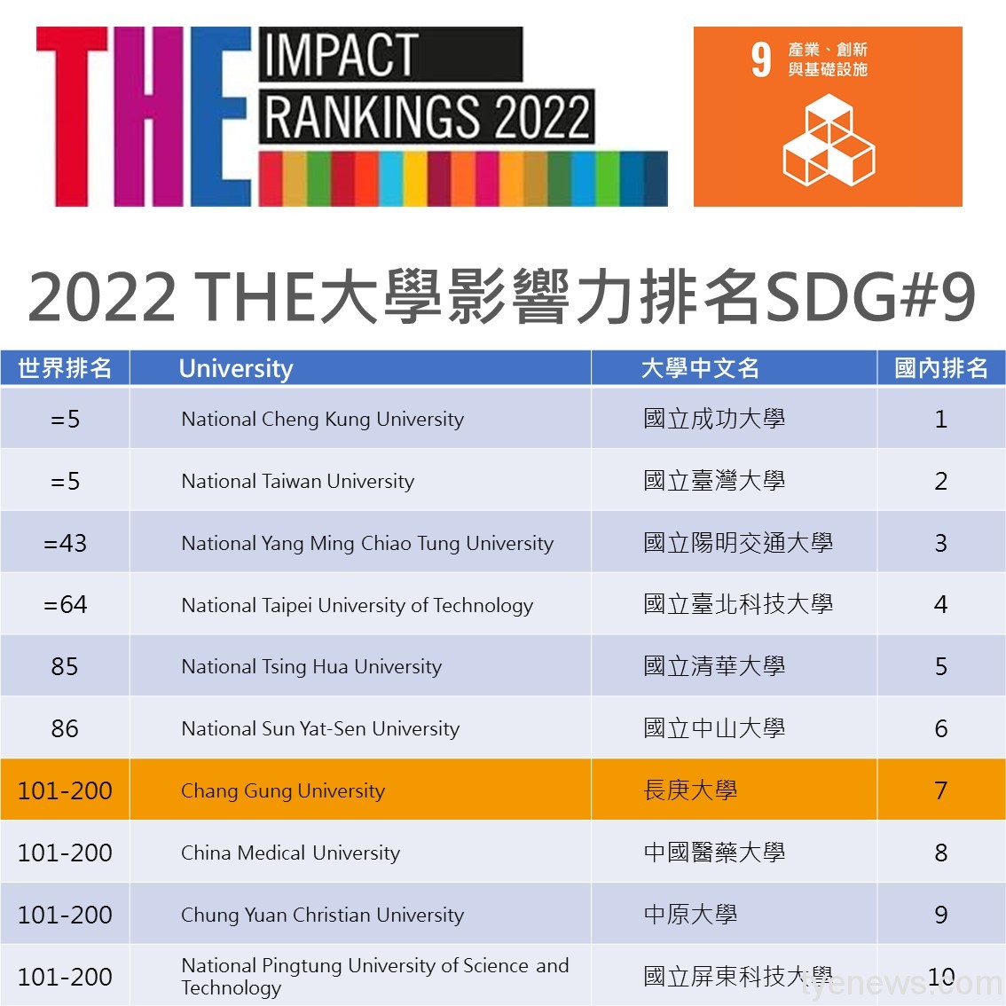 2022世界大學影響力排名 長庚大學產業創新居私校之冠 15 SDG9 產業 創新與基礎建設 r1