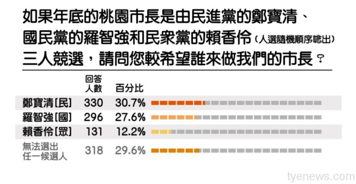 桃園市長三國亂戰 民調結果透露玄機? 21 1651731778409