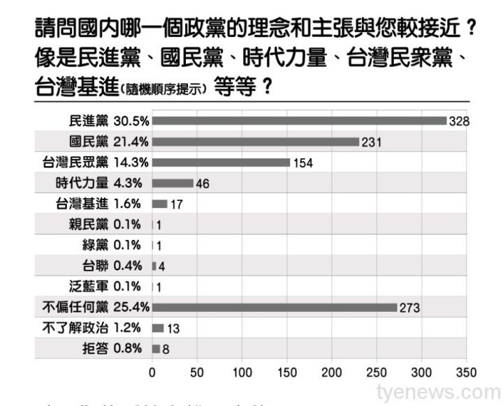 桃園市長三國亂戰 民調結果透露玄機? 22 1651731814759