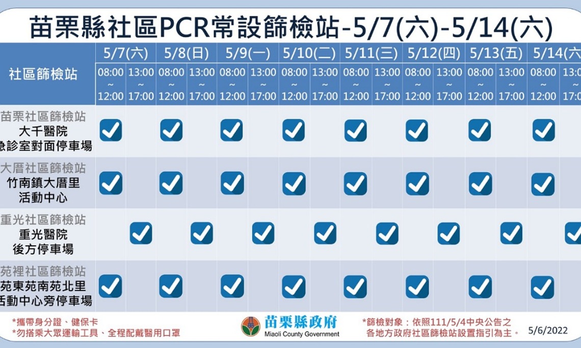 苗栗今增255例本土 4市鎮開設社區PCR常設篩檢站 下週起學校協助發放快篩試劑