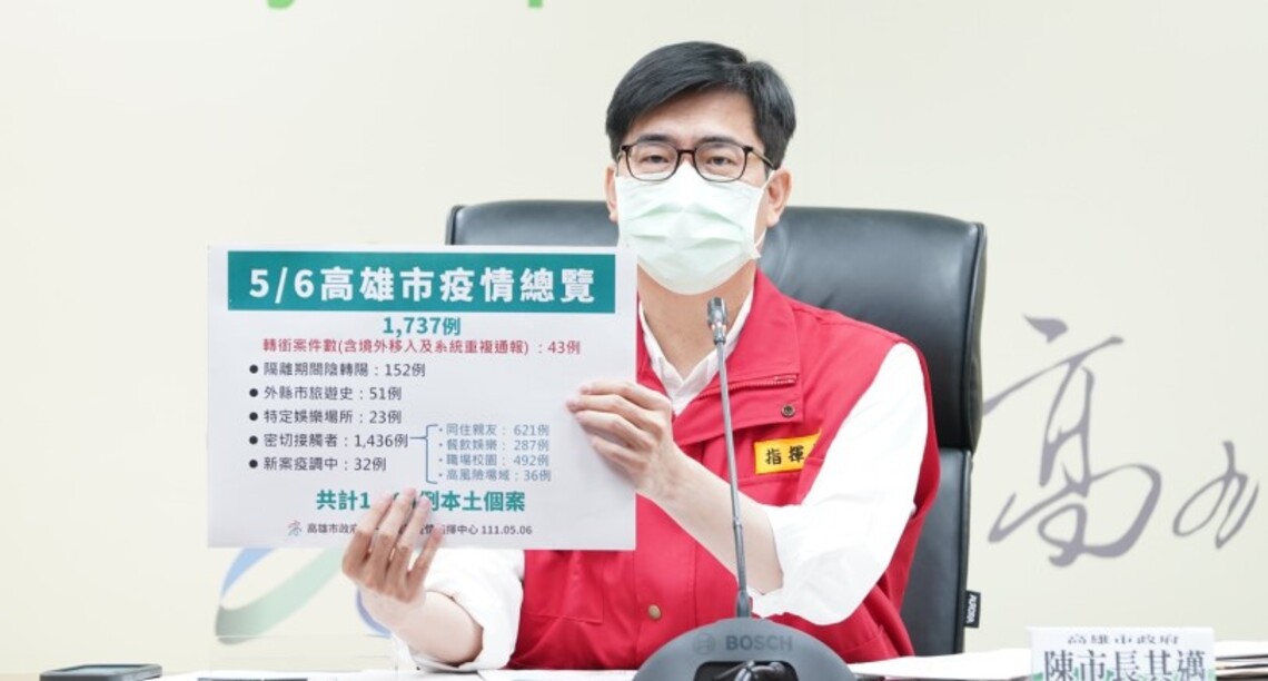高市今增1694例本土   市府呼籲小兒有呼吸道症狀請先到基層診所   落實分流將醫療量能做最好分配