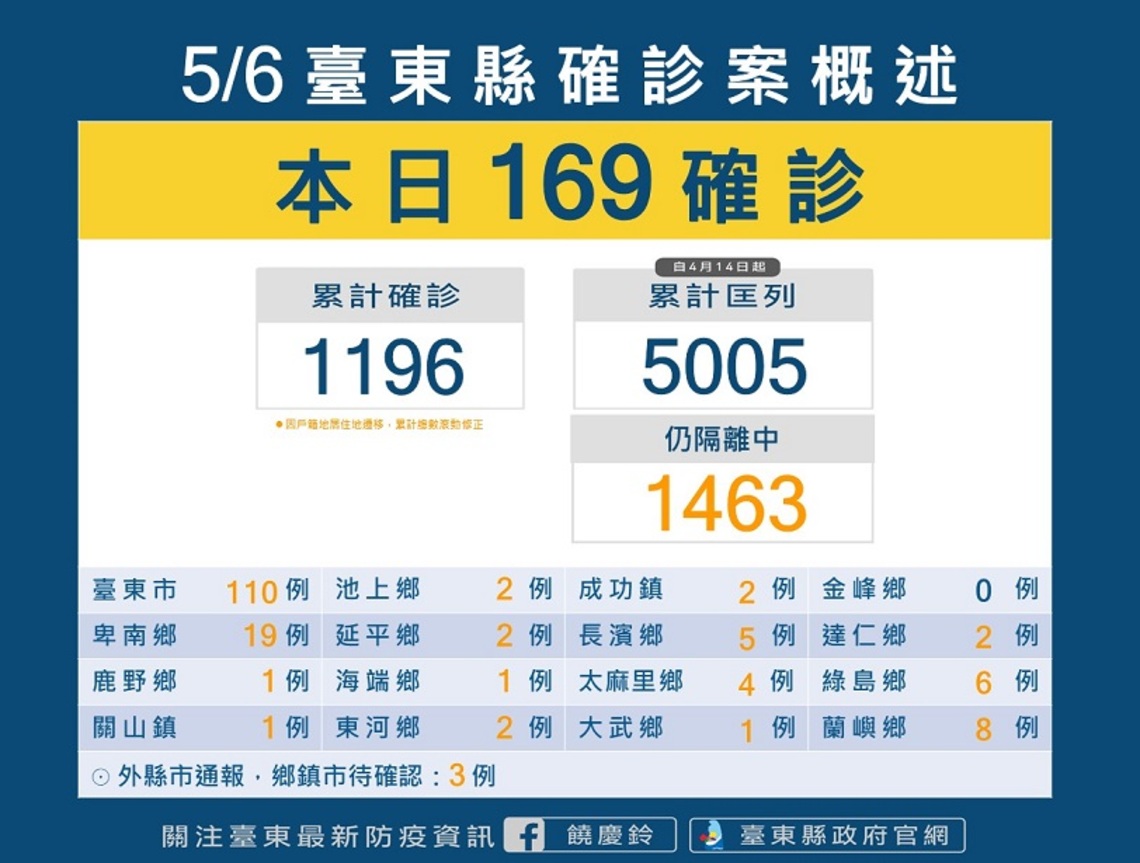 台東今增169例本土 明起新增三鄉鎮衛生所提供快篩試劑販售 母親節將至 縣府呼籲盡量以外帶取代餐廳內用