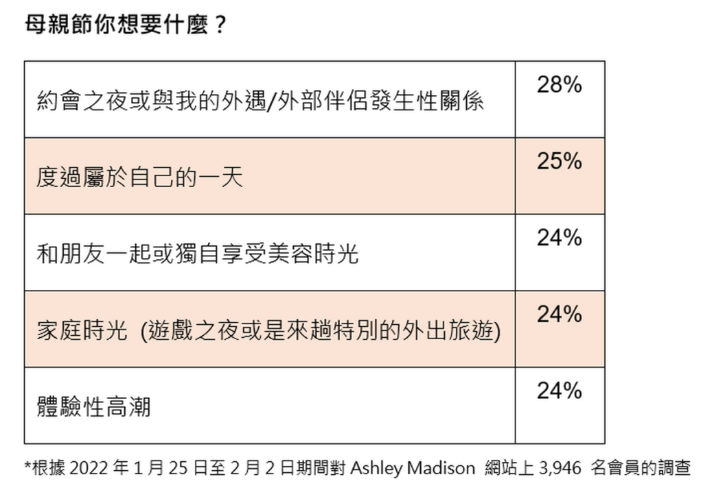 母親節想要什麼_Ashley Madison調查結果