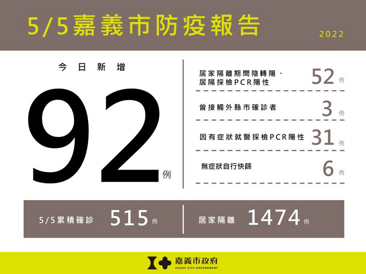 嘉義市新增92例本土確診案例
