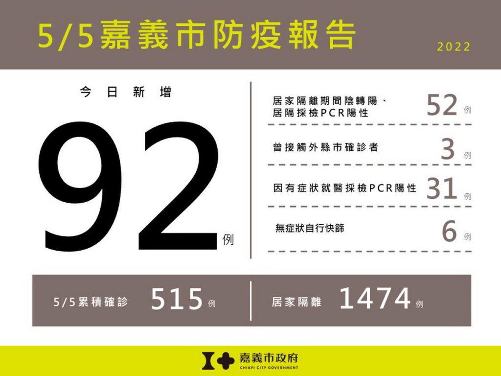 嘉義市新增92例本土確診案例