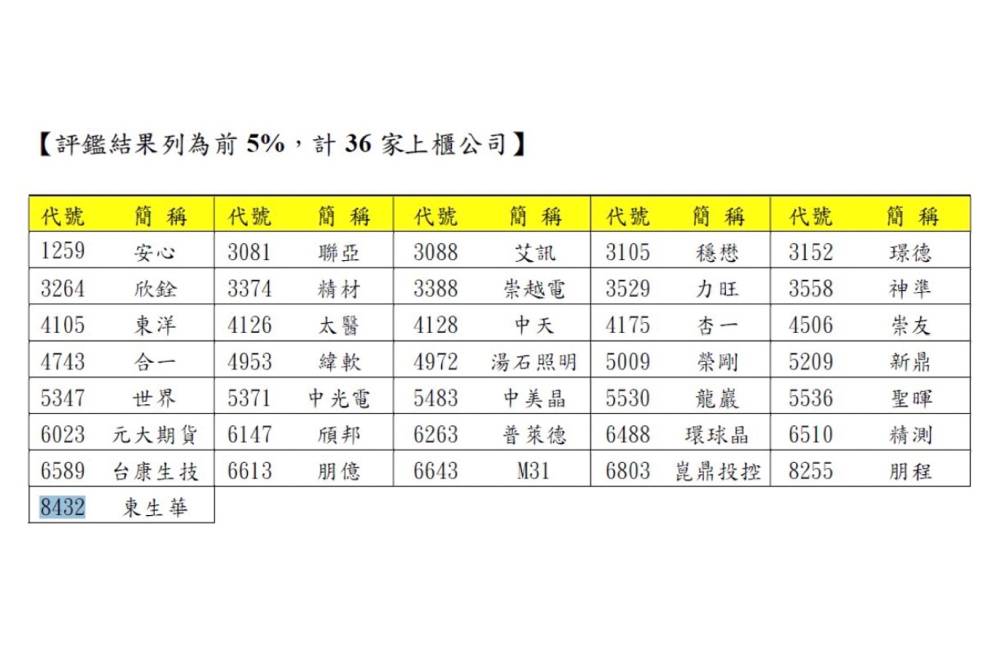 重永續發展 東生華ESG報告新發布 公司治理評鑑獲肯定 70 New Project 2022 05 06T090433.422