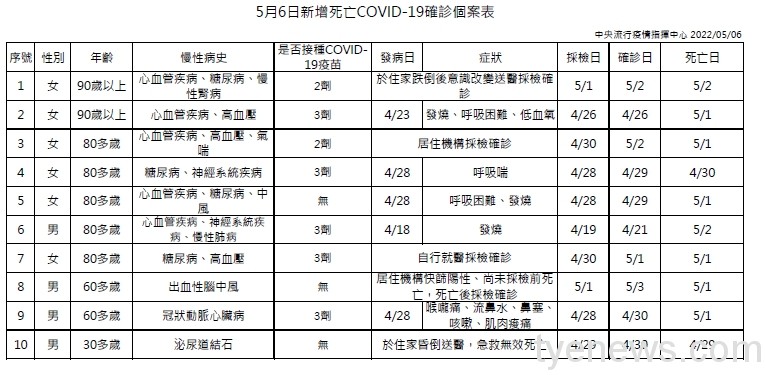 5/6本土再飆增36168人確診 10人因染疫亡 14 1651817856880