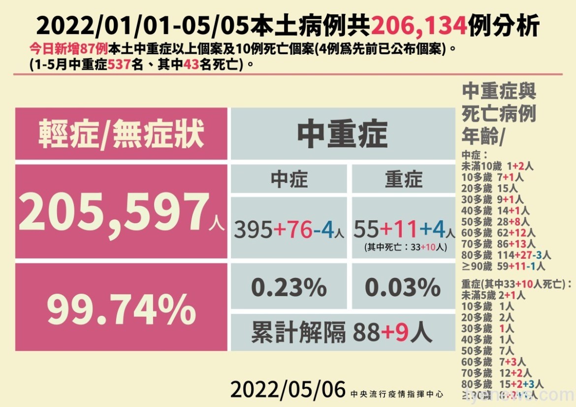 5/6本土再飆增36168人確診 10人因染疫亡 15 0506本土病例分析