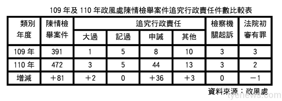 桃市府員工去年遭申誡處分增加5.5倍 林政賢籲加強管理 20 0002