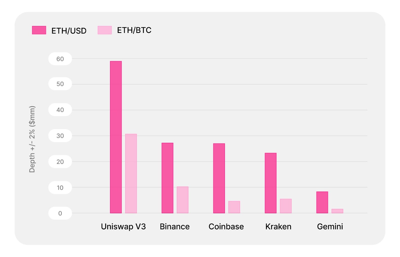 AMM 機制降低做市門檻！Uniswap 流動性超越幣安、Coinbase