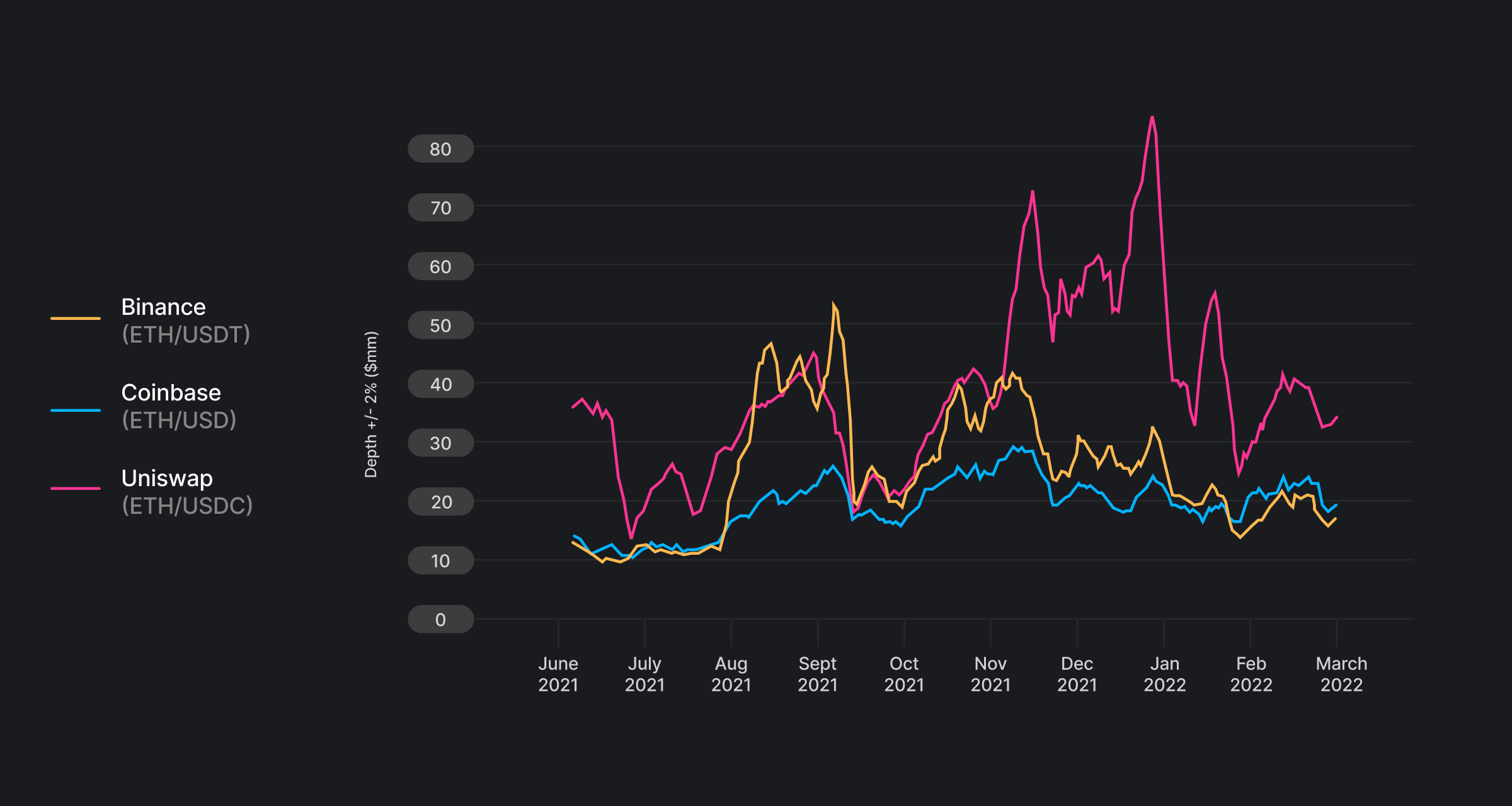 Market depth comparison for Uniswap v3 (ETH/USDC), Binance (ETH/USDT), and Coinbase (ETH/USD)