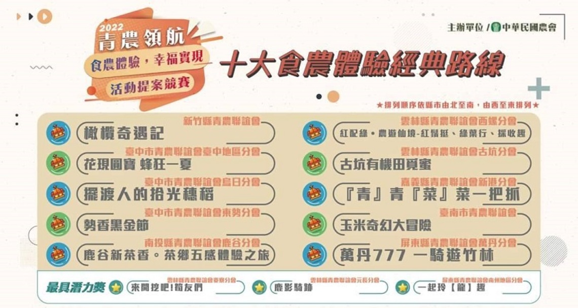 十大食農體驗路線評選出爐 中市獲選三大路線