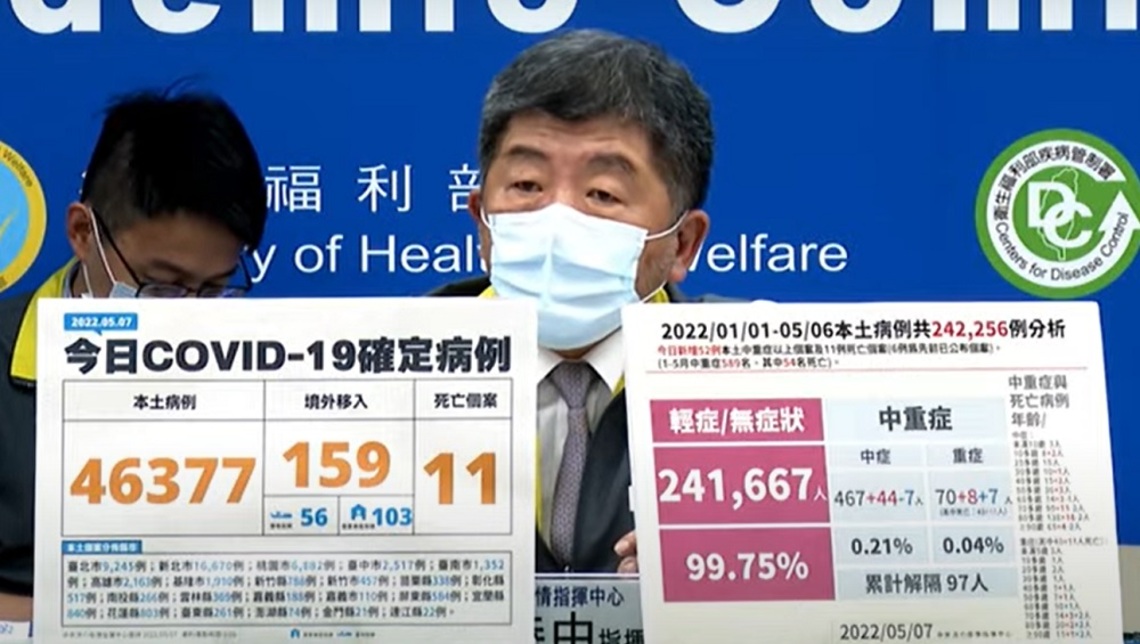 今日突破4萬 新增46377例本土 159例境外 11死