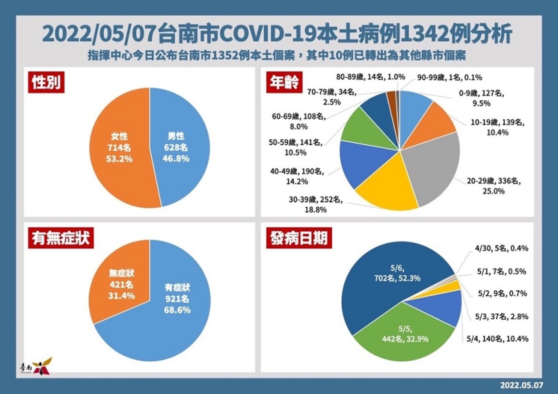 台南7日增1342例六甲幼兒園隱匿疫情將重罰
