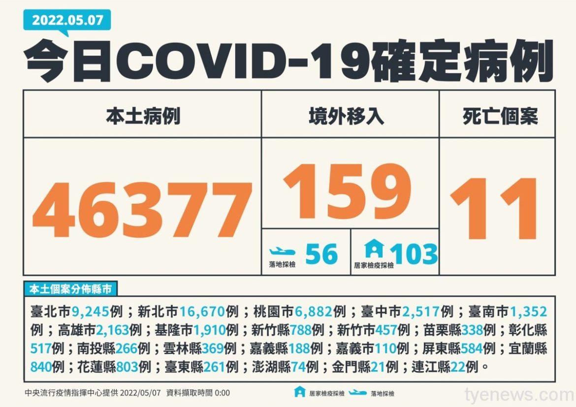 5/7疫情新增本土46,377例 因染疫亡再添11例 10 0507新增個案多例