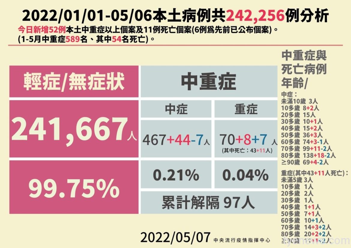 5/7疫情新增本土46,377例 因染疫亡再添11例 11 0507本土病例分析