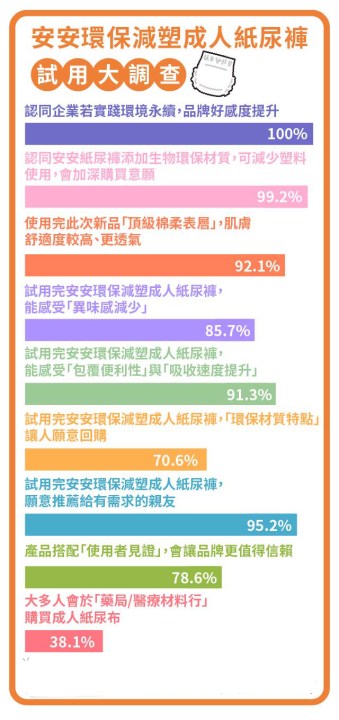 珍惜下一代獨家環保技術!舒適親膚還能減塑50% 一起環保愛地球 18 安安紙尿褲問卷調查圖表0103