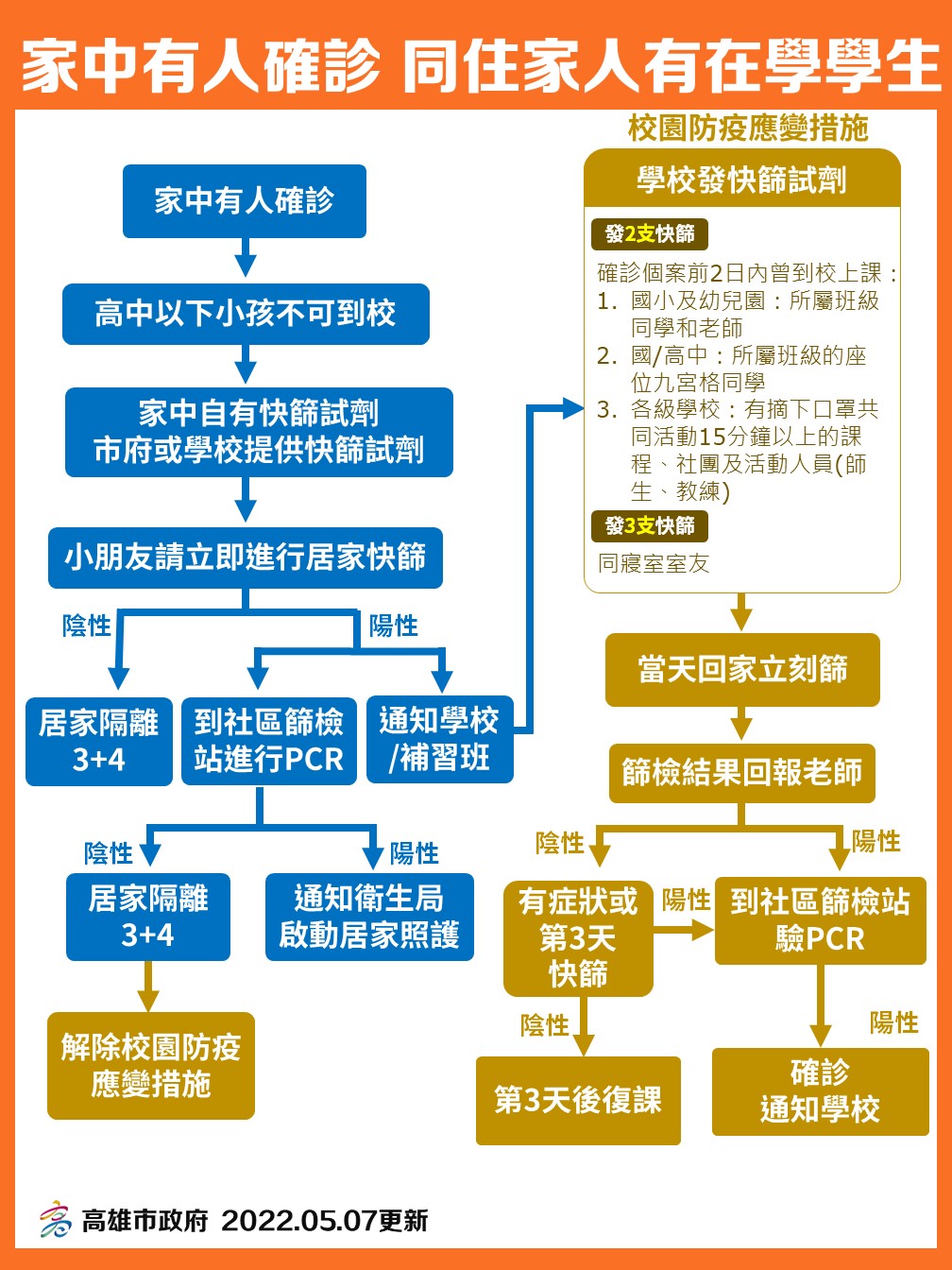 5/7更新家中有人確診，同住家人有在學學生處理流程