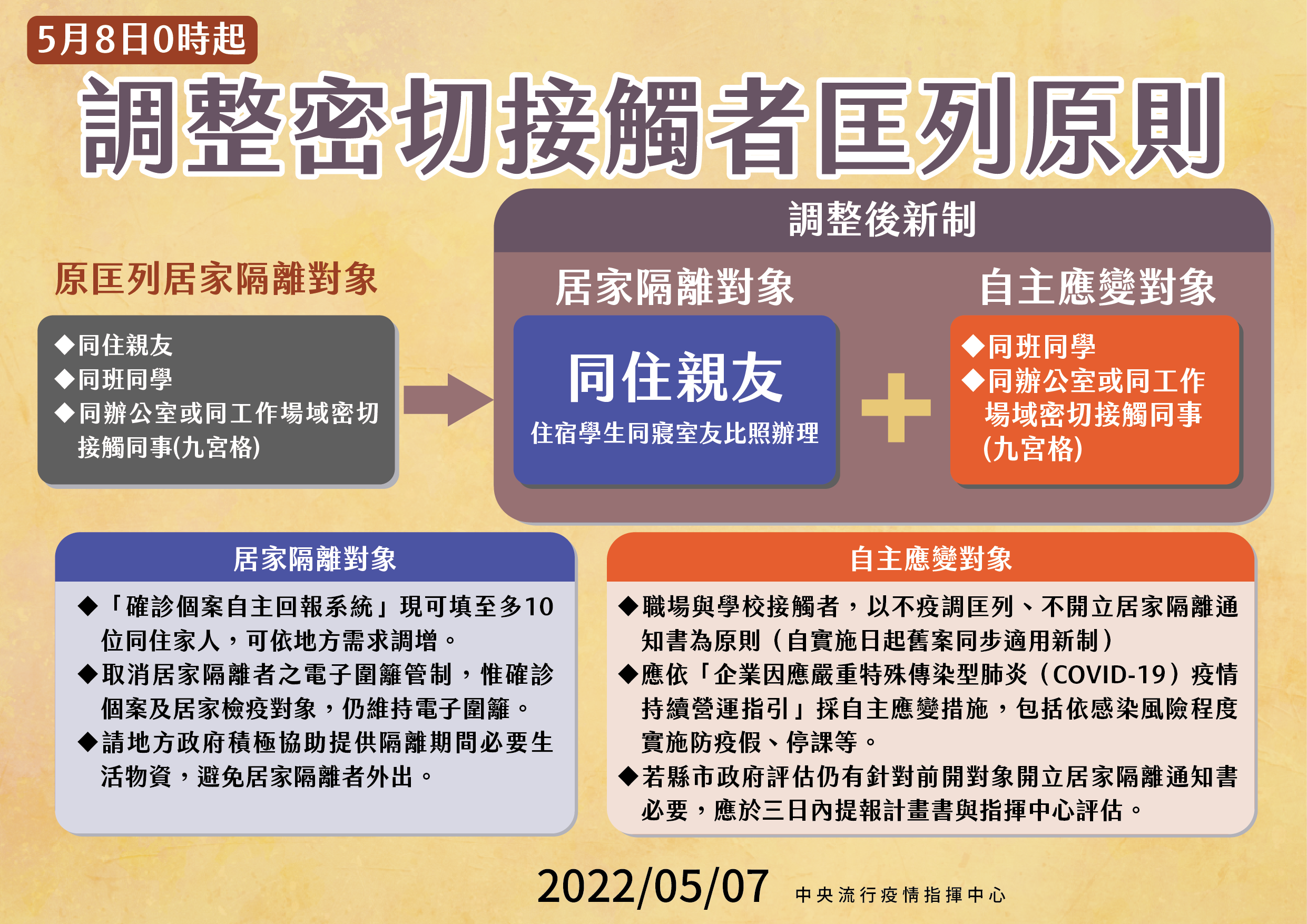 【衛生局】5/8日起調整密切接觸者匡列原則
