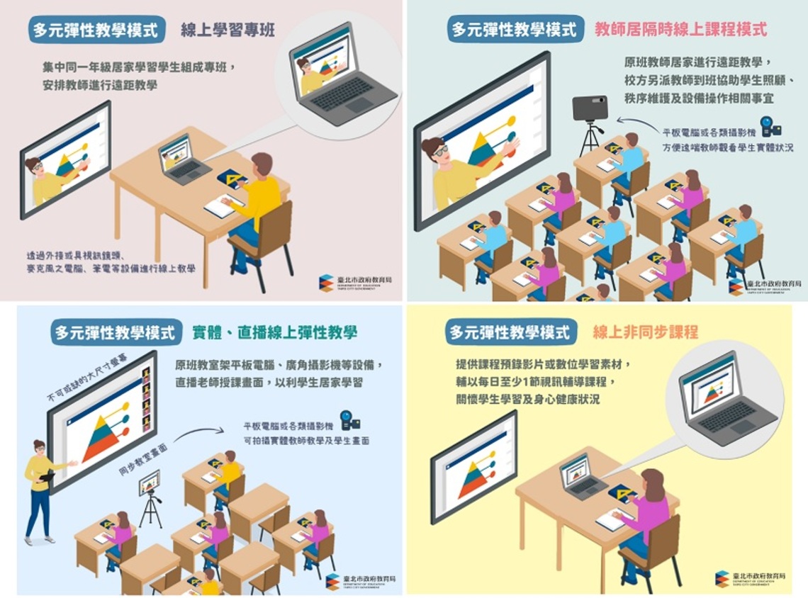 請防疫假在家學習不中斷 北市2年投入逾1,500萬元鼓勵4大多元彈性教學模式
