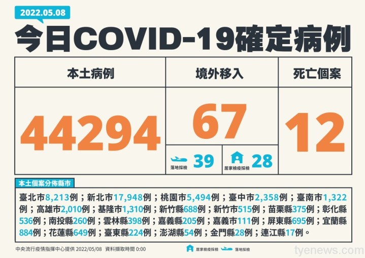 COVID-19確診5/8新增本土44294例 死亡12人 6 wp 1651992815460.