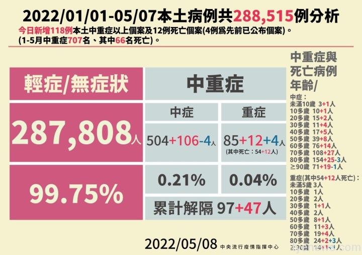 COVID-19確診5/8新增本土44294例 死亡12人 7 wp 1651992815482.